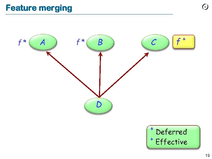 Feature merging f* A f* B C f+ D * Deferred + Effective 19