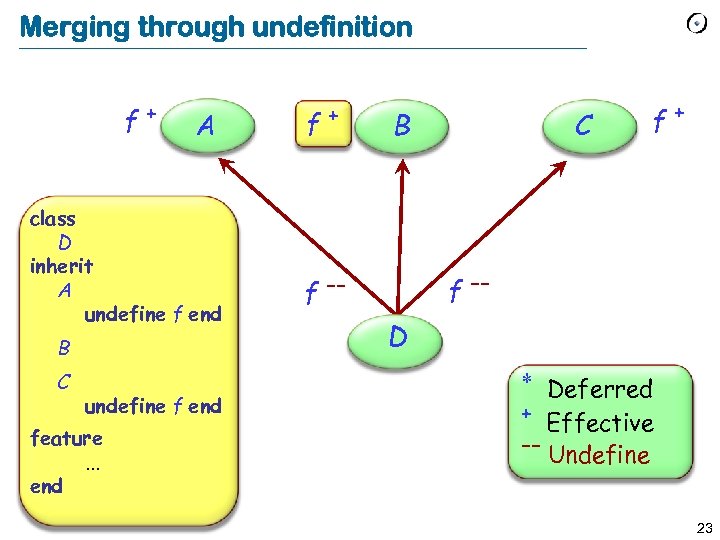 Merging through undefinition f+ A class D inherit A undefine f end B C