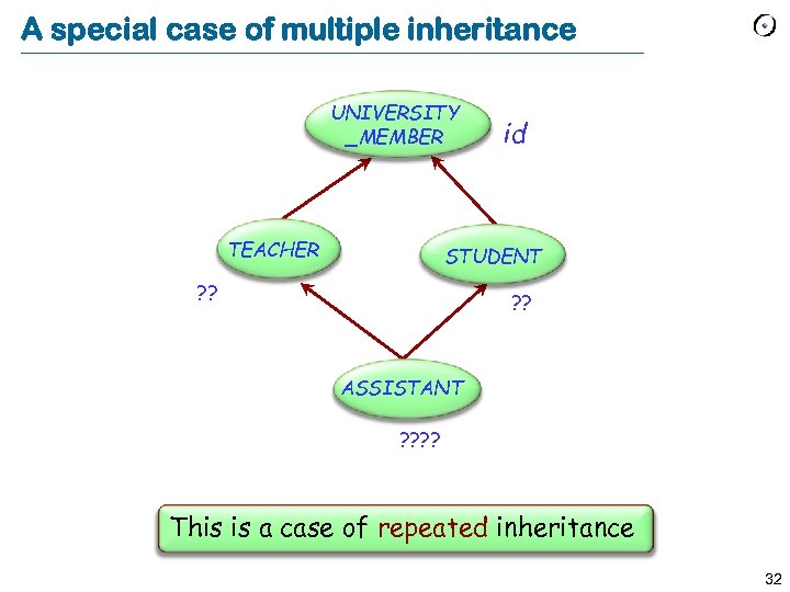 A special case of multiple inheritance UNIVERSITY _MEMBER TEACHER id STUDENT ? ? ASSISTANT