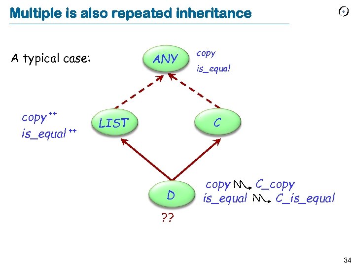 Multiple is also repeated inheritance A typical case: copy ++ is_equal ++ ANY copy