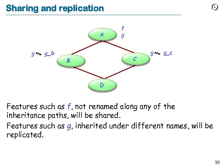 Sharing and replication A g g_b f g C B g g_c D Features