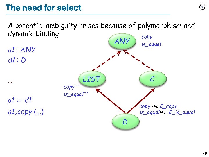 The need for select A potential ambiguity arises because of polymorphism and dynamic binding: