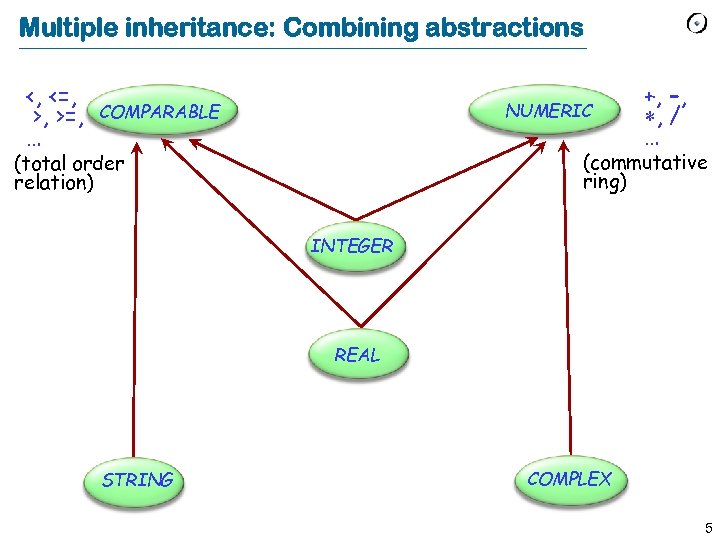 Multiple inheritance: Combining abstractions <, <=, >, >=, … NUMERIC COMPARABLE +, –, *,
