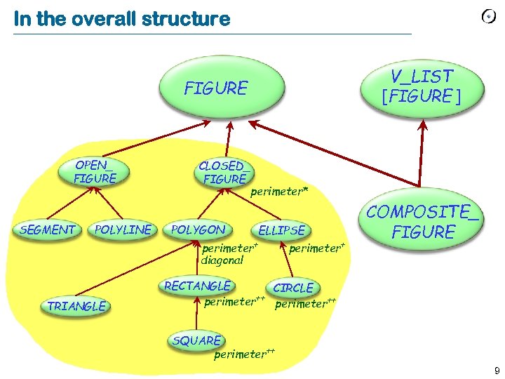 In the overall structure V_LIST [FIGURE ] FIGURE OPEN_ FIGURE SEGMENT POLYLINE CLOSED_ FIGURE