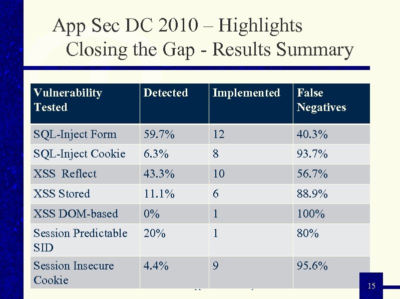 App Sec DC 2010 – Highlights Closing the Gap - Results Summary Vulnerability Tested