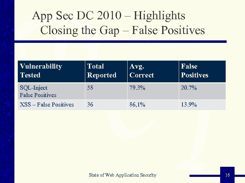 App Sec DC 2010 – Highlights Closing the Gap – False Positives Vulnerability Tested