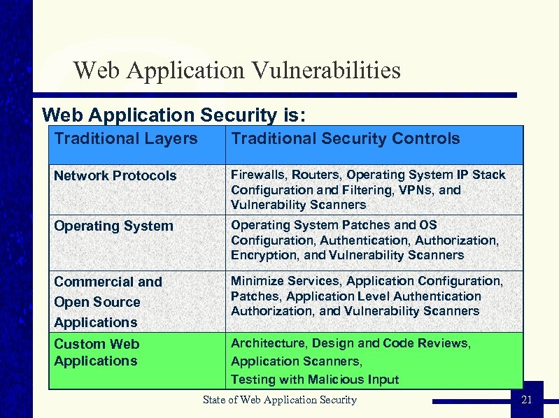 Web Application Vulnerabilities Web Application Security is: Traditional Layers Traditional Security Controls Network Protocols