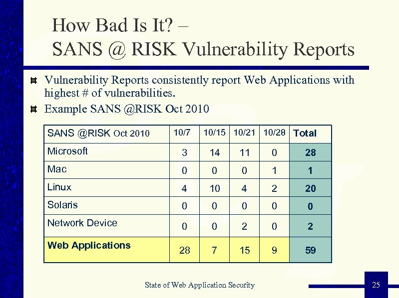 How Bad Is It? – SANS @ RISK Vulnerability Reports consistently report Web Applications
