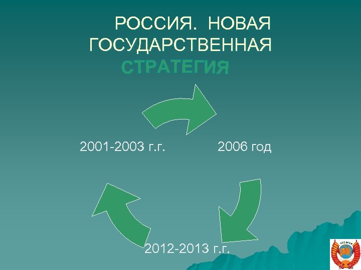  РОССИЯ. НОВАЯ ГОСУДАРСТВЕННАЯ 2001 -2003 г. г. 2006 год 2012 -2013 г. г.