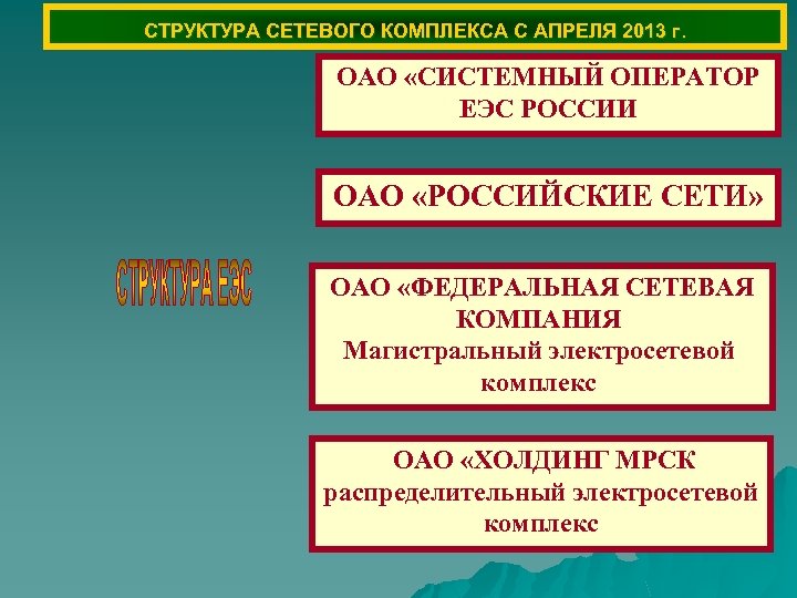 СТРУКТУРА СЕТЕВОГО КОМПЛЕКСА С АПРЕЛЯ 2013 г. ОАО «СИСТЕМНЫЙ ОПЕРАТОР ЕЭС РОССИИ ОАО «РОССИЙСКИЕ