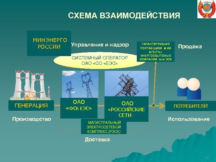 СХЕМА ВЗАИМОДЕЙСТВИЯ МИНЭНЕРГО Управление и надзор РОССИИ СИСТЕМНЫЙ ОПЕРАТОР ОАО «СО «ЕЭС» ГЕНЕРАЦИЯ Производство