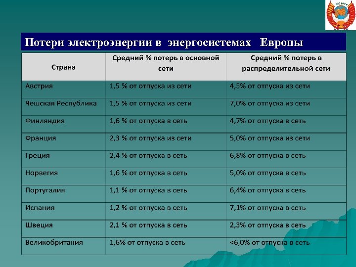Потери электроэнергии в энергосистемах Европы 