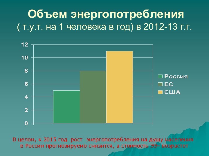  Объем энергопотребления ( т. у. т. на 1 человека в год) в 2012