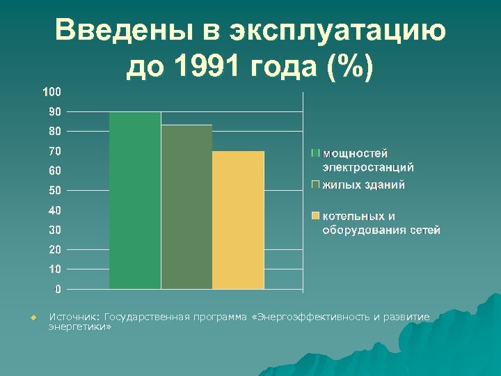 Введены в эксплуатацию до 1991 года (%) u Источник: Государственная программа «Энергоэффективность и развитие