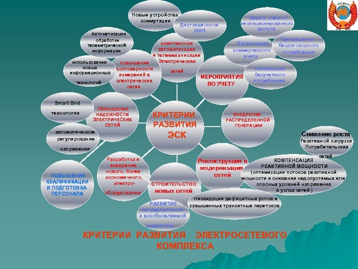  Новые устройства коммутации Автоматизации Дистанционное ОМП Прекращение Организация комплексная бездоговорного автоматизация коммерческого потребления