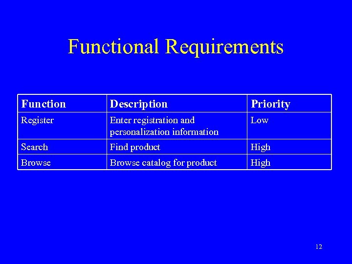 Functional Requirements Function Description Priority Register Enter registration and personalization information Low Search Find