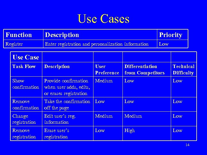 Use Cases Function Description Priority Register Enter registration and personalization information Low Use Case