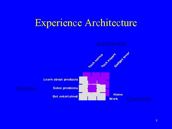 Experience Architecture t G ad ge t ex ch Te lo pe r e