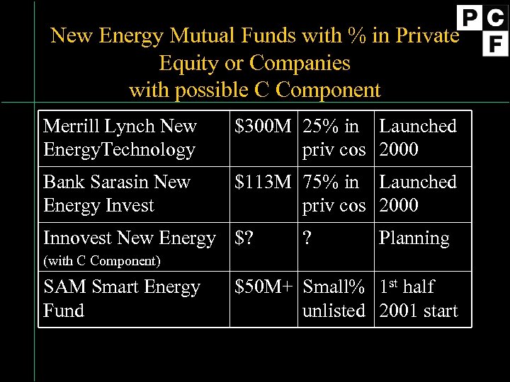 New Energy Mutual Funds with % in Private Equity or Companies with possible C