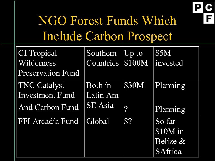 NGO Forest Funds Which Include Carbon Prospect CI Tropical Wilderness Preservation Fund TNC Catalyst