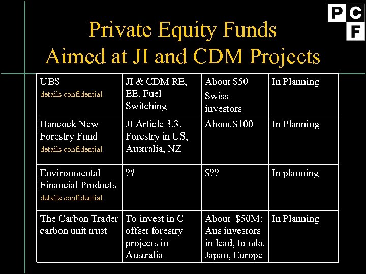 Private Equity Funds Aimed at JI and CDM Projects UBS details confidential Hancock New