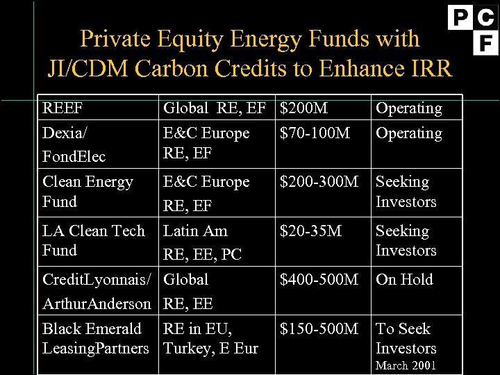 Private Equity Energy Funds with JI/CDM Carbon Credits to Enhance IRR REEF Dexia/ Fond.
