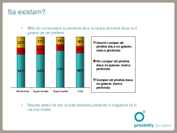 Sa existam? 86% din consumatori au tendinta de a cumpara alt brand daca nu