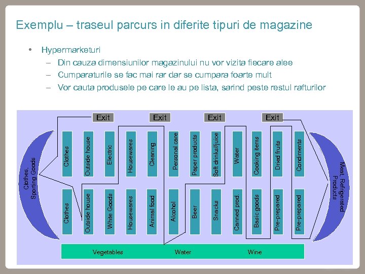 Exemplu – traseul parcurs in diferite tipuri de magazine Hypermarketuri - Din cauza dimensiunilor