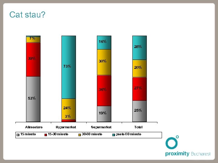 Cat stau? 7% 16% 28% 39% 30% 73% 20% 36% 27% 53% 24% 3%