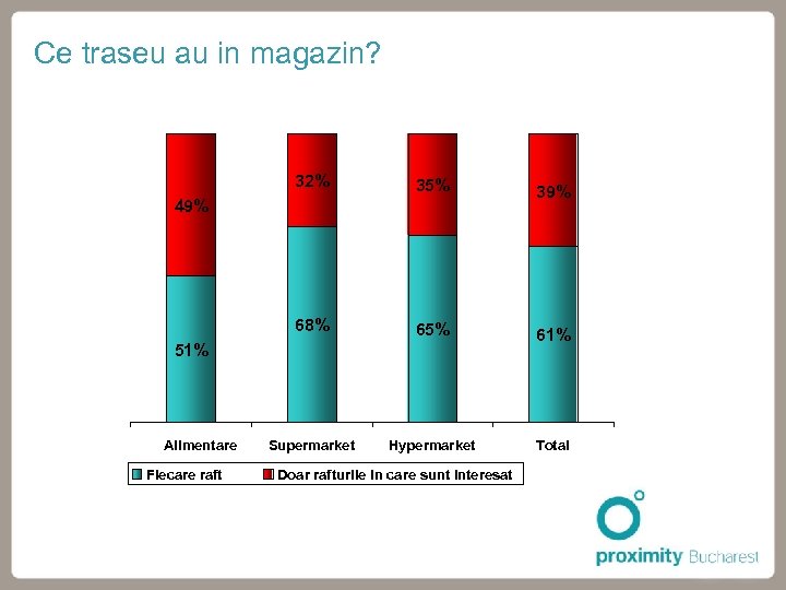 Ce traseu au in magazin? 32% 35% 39% 68% 65% 61% Supermarket Hypermarket Total
