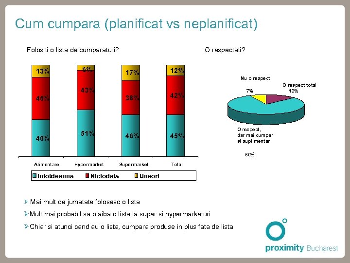 Cum cumpara (planificat vs neplanificat) Folositi o lista de cumparaturi? 13% 6% O respectati?