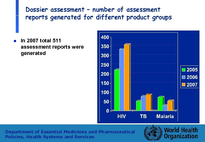 Dossier assessment – number of assessment reports generated for different product groups n In