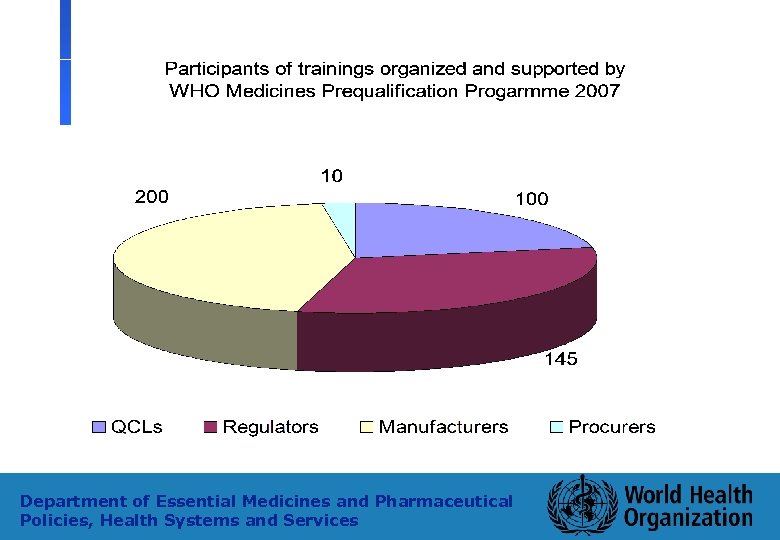 Department of Essential Medicines and Pharmaceutical Policies, Health Systems and Services 31 