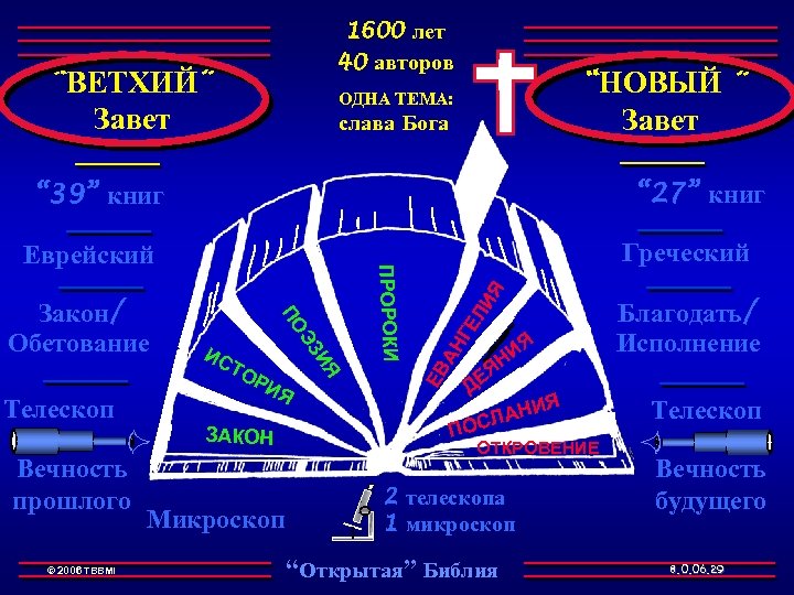 Автор ветхого завета. Авторство ветхого Завета.