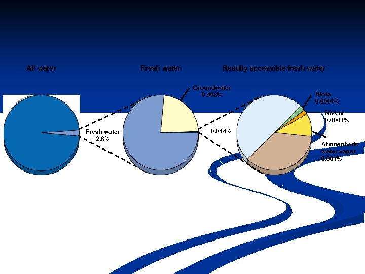 All water Fresh water Readily accessible fresh water Groundwater 0. 592% Biota 0. 0001%