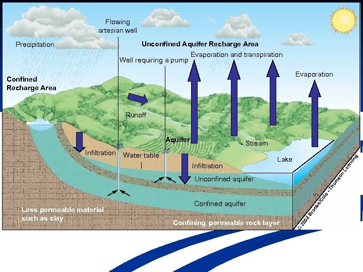 Flowing artesian well Unconfined Aquifer Recharge Area Evaporation and transpiration Well requiring a pump