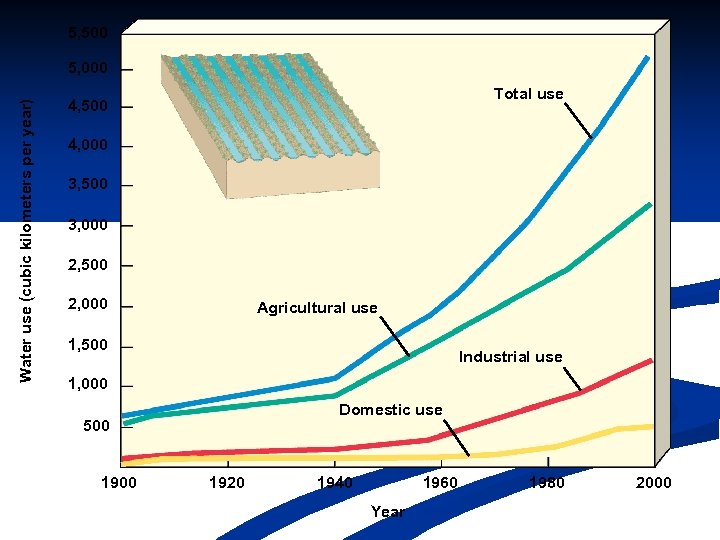 5, 500 Water use (cubic kilometers per year) 5, 000 Total use 4, 500