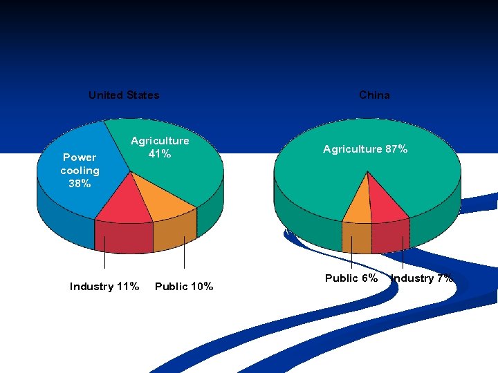 United States Power cooling 38% Agriculture 41% Industry 11% Public 10% China Agriculture 87%