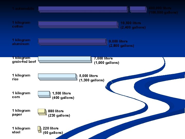 400, 000 liters (106, 000 gallons) 1 automobile 1 kilogram cotton 10, 500 liters