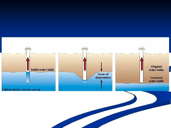 Original water table Initial water table Cone of depression Lowered water table 