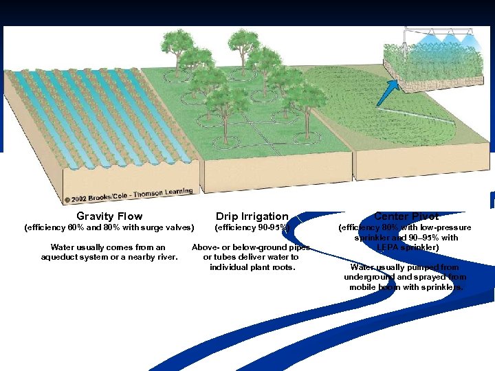 Gravity Flow Drip Irrigation Center Pivot (efficiency 60% and 80% with surge valves) (efficiency