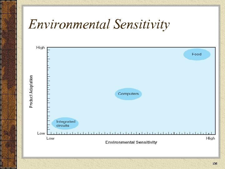 Environmental Sensitivity 106 