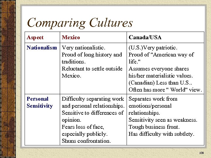 Comparing Cultures Aspect Mexico Canada/USA Nationalism Very nationalistic. Proud of long history and traditions.