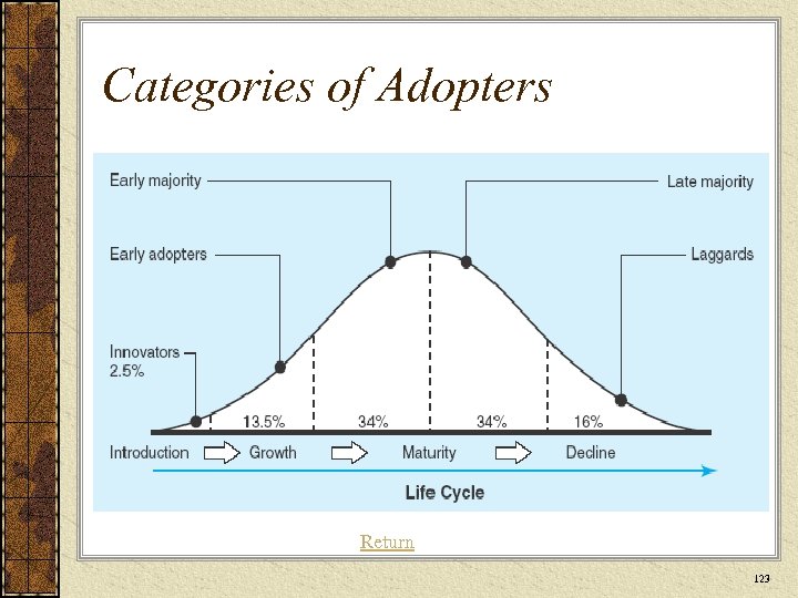 Categories of Adopters Return 123 