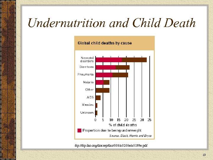 Undernutrition and Child Death ftp: //ftp. fao. org/docrep/fao/008/a 0200 e/a 0199 e. pdf 13