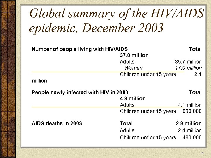 Global summary of the HIV/AIDS epidemic, December 2003 Number of people living with HIV/AIDS
