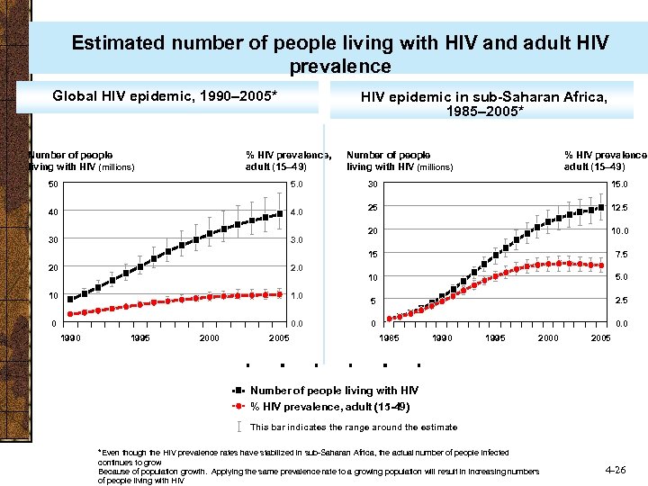 Estimated number of people living with HIV and adult HIV prevalence Global HIV epidemic,