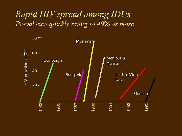 Rapid HIV spread among IDUs Prevalence quickly rising to 40% or more Myanmar 60