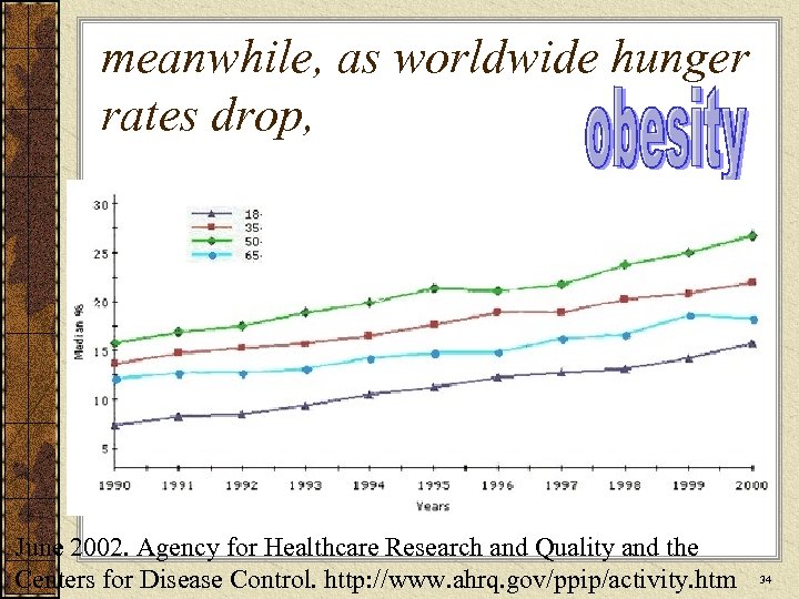 meanwhile, as worldwide hunger rates drop, age June 2002. Agency for Healthcare Research and