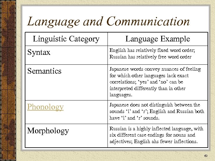 Language and Communication Linguistic Category Language Example Syntax English has relatively fixed word order;